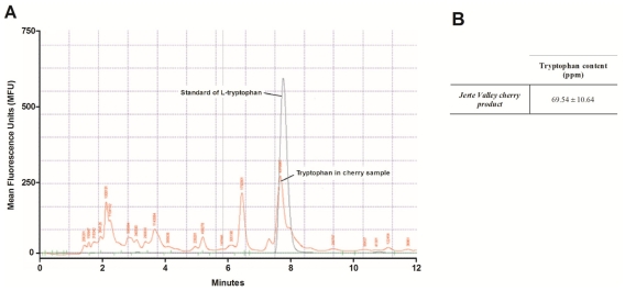 A jerte valley cherry-based product as a supply of tryptophan.