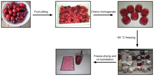 A jerte valley cherry-based product as a supply of tryptophan.