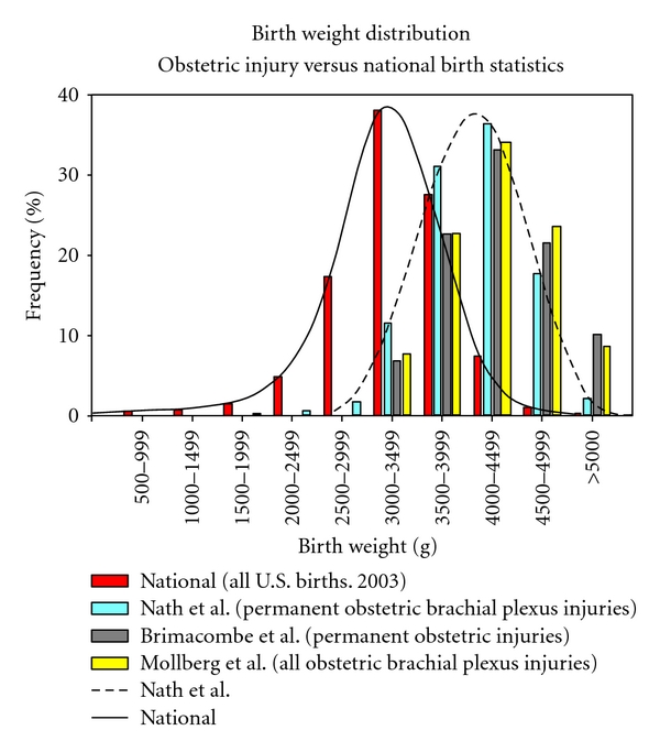Risk factors at birth for permanent obstetric brachial plexus injury and associated osseous deformities.