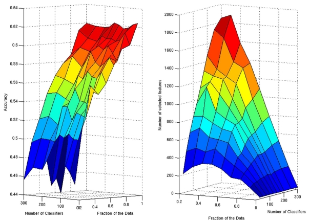 Combining graph and machine learning methods to analyze differences in functional connectivity across sex.