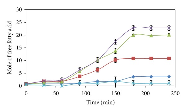 Hydrolysis of virgin coconut oil using immobilized lipase in a batch reactor.