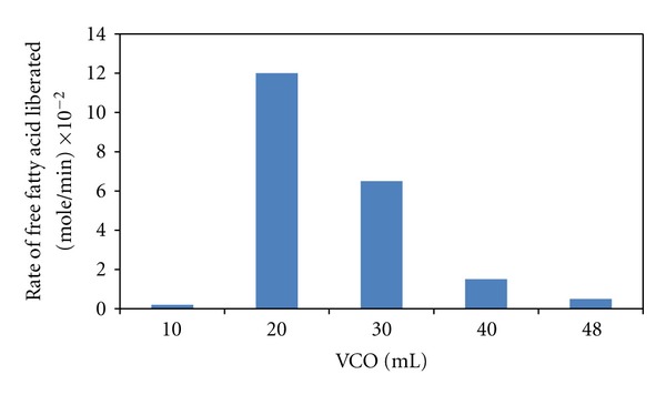 Hydrolysis of virgin coconut oil using immobilized lipase in a batch reactor.