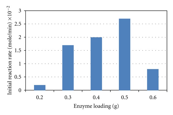 Hydrolysis of virgin coconut oil using immobilized lipase in a batch reactor.