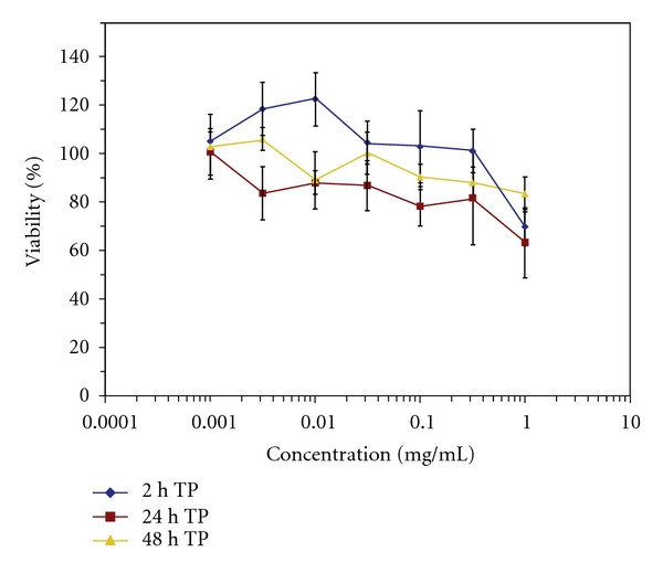 Infection by CXCR4-Tropic Human Immunodeficiency Virus Type 1 Is Inhibited by the Cationic Cell-Penetrating Peptide Derived from HIV-1 Tat.