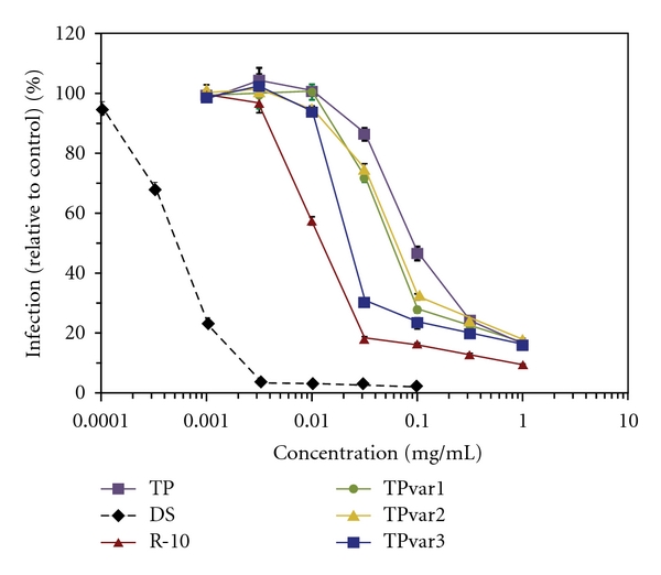 Infection by CXCR4-Tropic Human Immunodeficiency Virus Type 1 Is Inhibited by the Cationic Cell-Penetrating Peptide Derived from HIV-1 Tat.