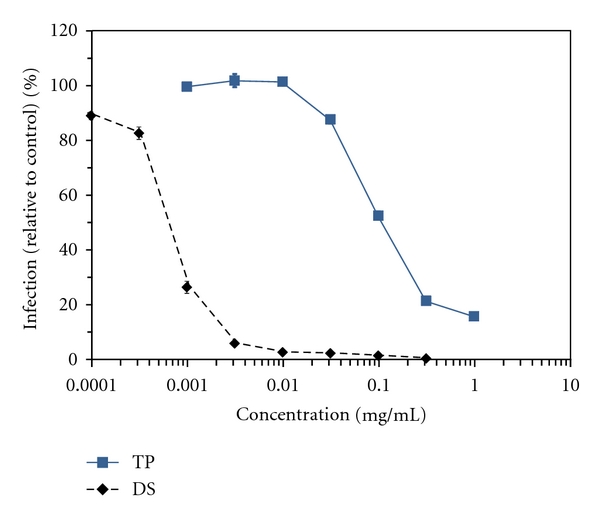 Infection by CXCR4-Tropic Human Immunodeficiency Virus Type 1 Is Inhibited by the Cationic Cell-Penetrating Peptide Derived from HIV-1 Tat.