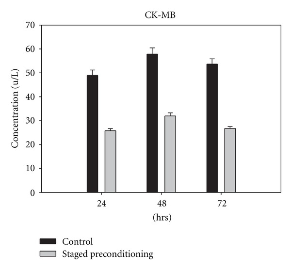 Effect of staged preconditioning on biochemical markers in the patients undergoing coronary artery bypass grafting.