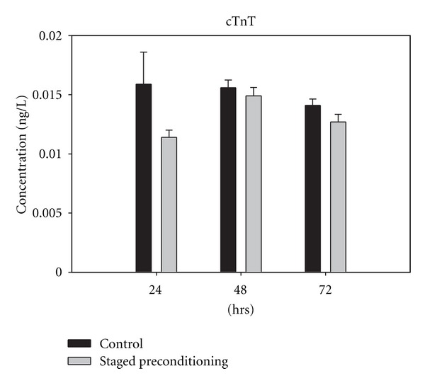 Effect of staged preconditioning on biochemical markers in the patients undergoing coronary artery bypass grafting.