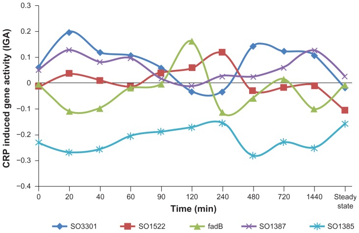 Binding Motifs in Bacterial Gene Promoters Modulate Transcriptional Effects of Global Regulators CRP and ArcA.