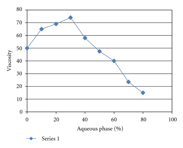 Microemulsion drug delivery system: for bioavailability enhancement of ampelopsin.