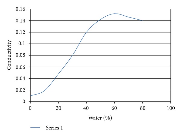 Microemulsion drug delivery system: for bioavailability enhancement of ampelopsin.