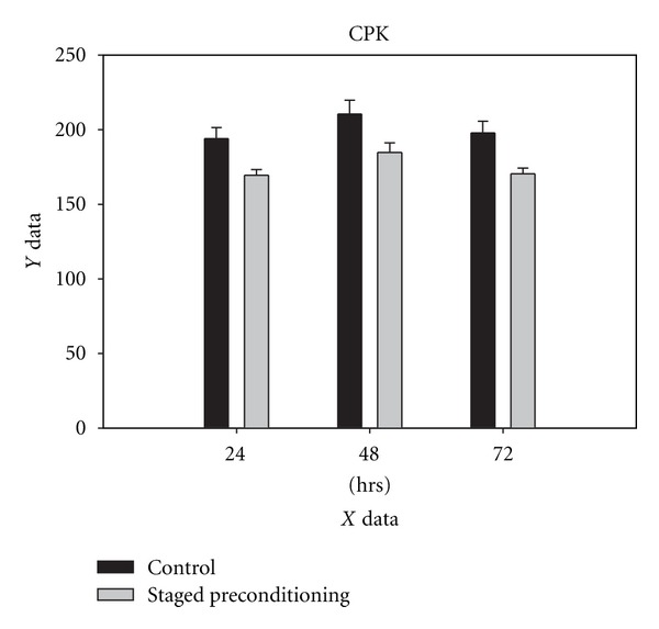 Effect of staged preconditioning on biochemical markers in the patients undergoing coronary artery bypass grafting.