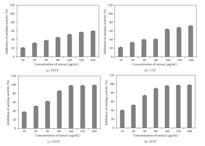 In Vitro  α-Amylase Inhibitory Activity of the Leaves of Thespesia populnea.