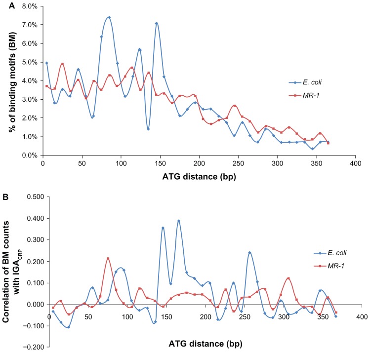 Binding Motifs in Bacterial Gene Promoters Modulate Transcriptional Effects of Global Regulators CRP and ArcA.