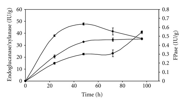 Production of Biomass-Degrading Multienzyme Complexes under Solid-State Fermentation of Soybean Meal Using a Bioreactor.