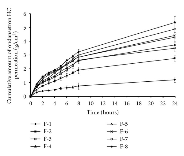 Ondansetron HCl Microemulsions for Transdermal Delivery: Formulation and In Vitro Skin Permeation.