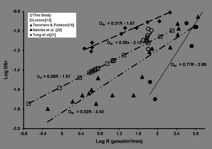 The Effect of the CO32- to Ca2+ Ion activity ratio on calcite precipitation kinetics and Sr2+partitioning