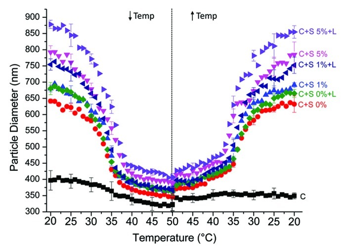 Synthesis and characterization of a poly(lactic-co-glycolic acid) core + poly(N-isopropylacrylamide) shell nanoparticle system.