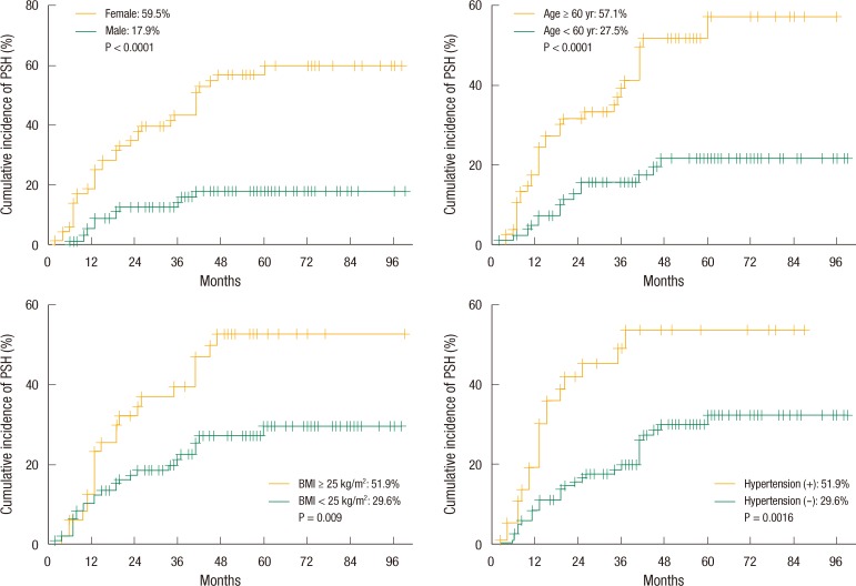 Incidence and risk factors of parastomal hernia.