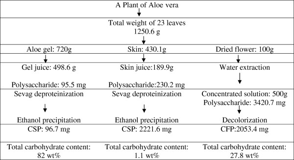 FT-IR study of the polysaccharides isolated from the skin juice, gel juice, and flower of Aloe vera tissues affected by fertilizer treatment.
