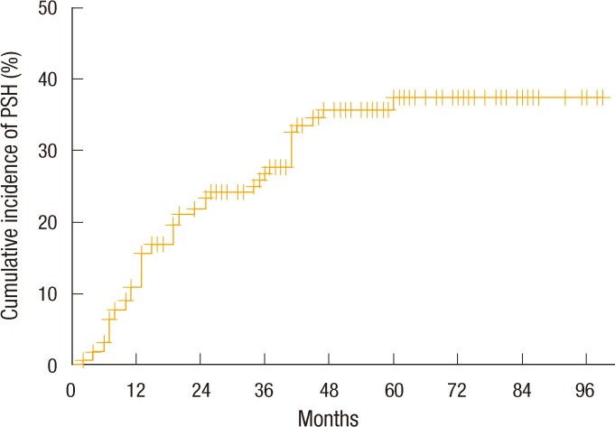 Incidence and risk factors of parastomal hernia.