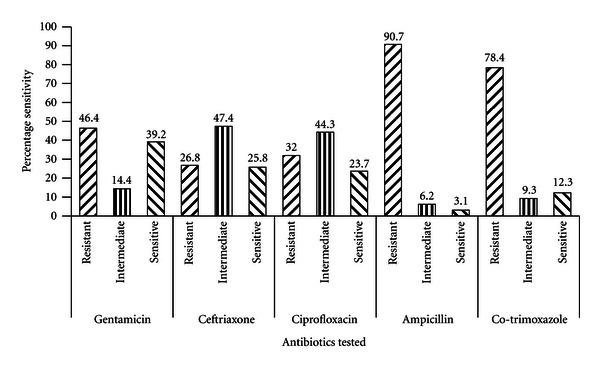 Antibiotic Resistance Patterns of Escherichia coli Isolates from Hospitals in Kumasi, Ghana.