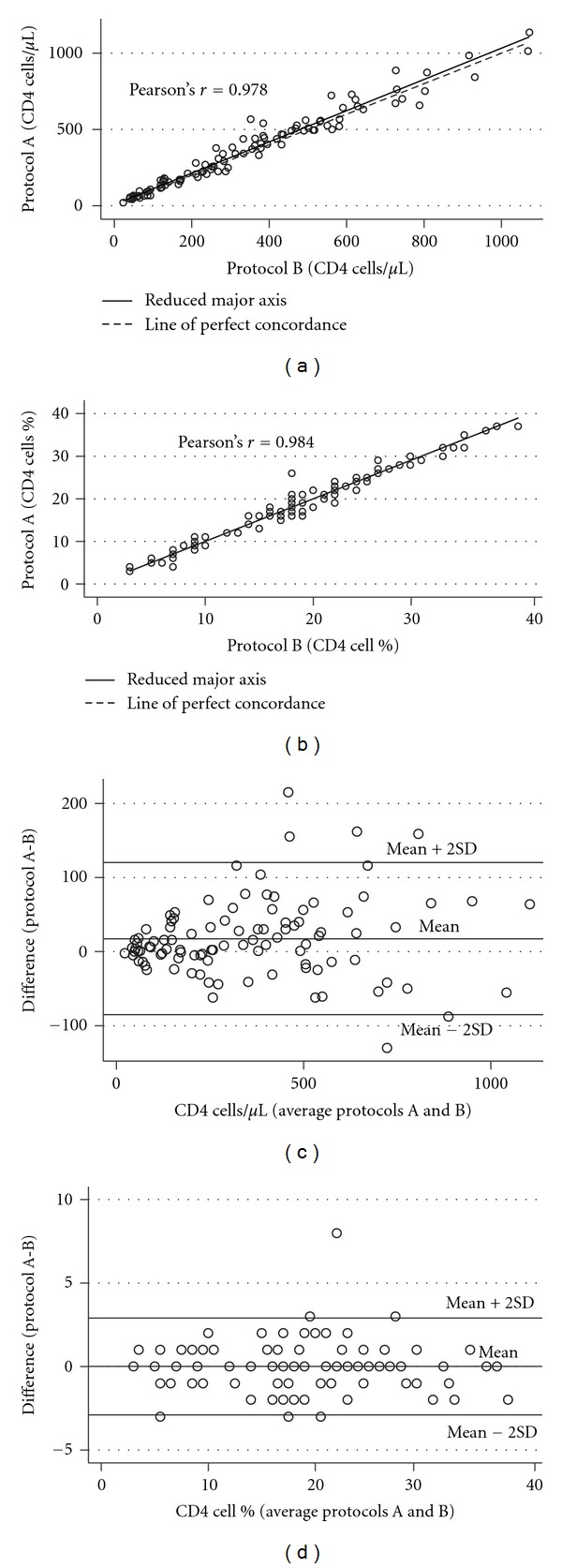 Evaluation of a Low-Cost Strategy for Enumerating CD4 Lymphocyte Absolute Count and Percentage Using the FACSCalibur Flow Cytometer in HIV-Infected Patients from a Resource-Limited Setting.