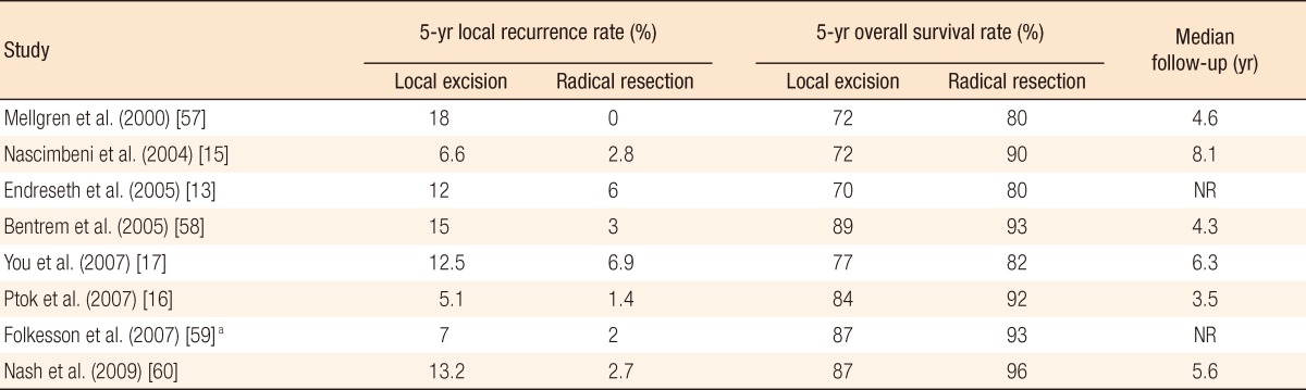 Update and debate issues in surgical treatment of middle and low rectal cancer.