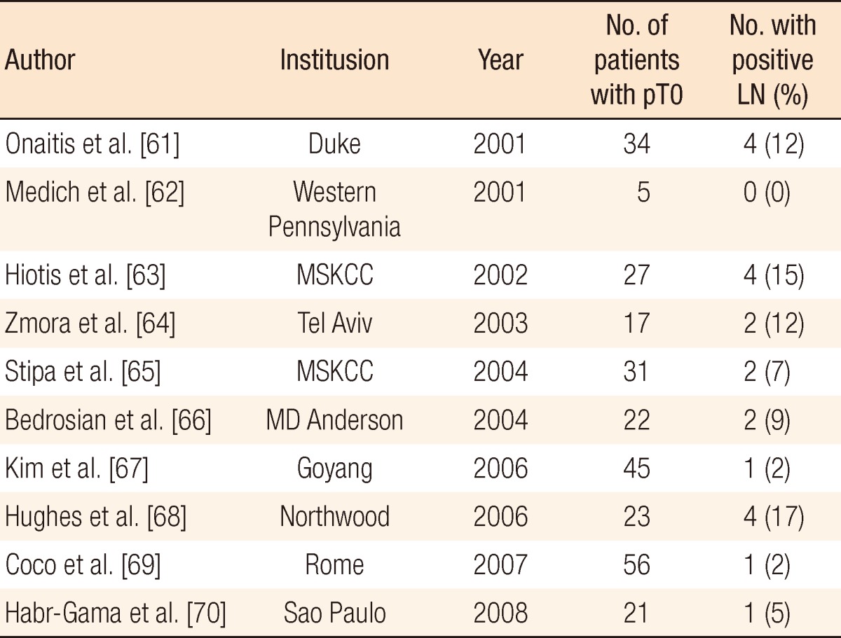 Update and debate issues in surgical treatment of middle and low rectal cancer.