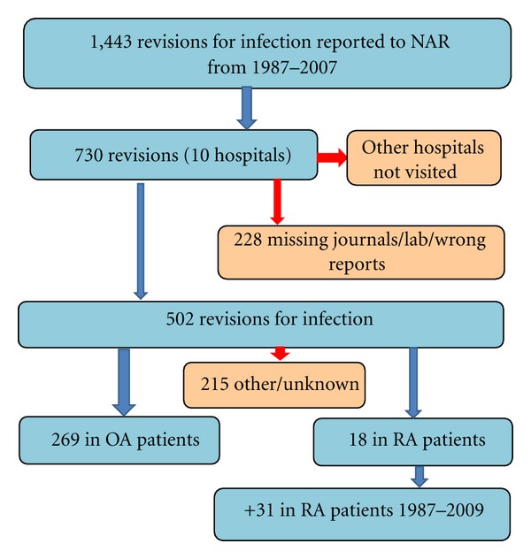 Bacterial findings in infected hip joint replacements in patients with rheumatoid arthritis and osteoarthritis: a study of 318 revisions for infection reported to the norwegian arthroplasty register.