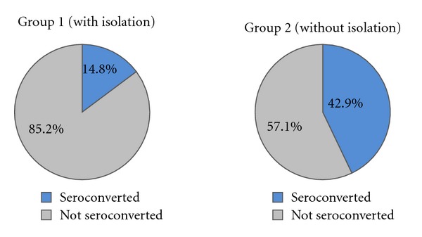 Evaluation of an isolation program of hepatitis C virus infected hemodialysis patients in some hemodialysis centers in egypt.