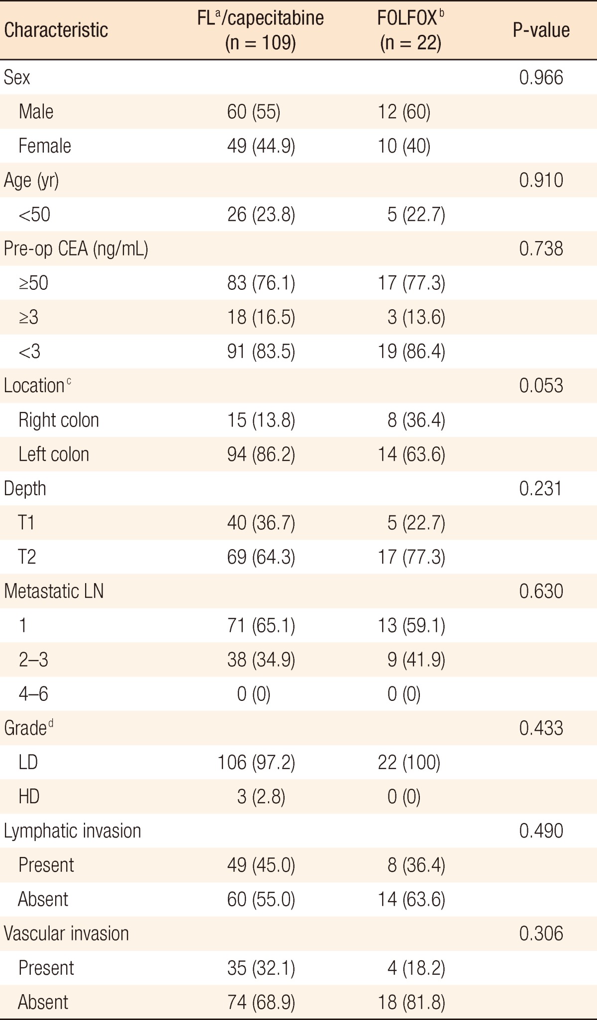 Oncologic Outcomes of Stage IIIA Colon Cancer for Different Chemotherapeutic Regimens.