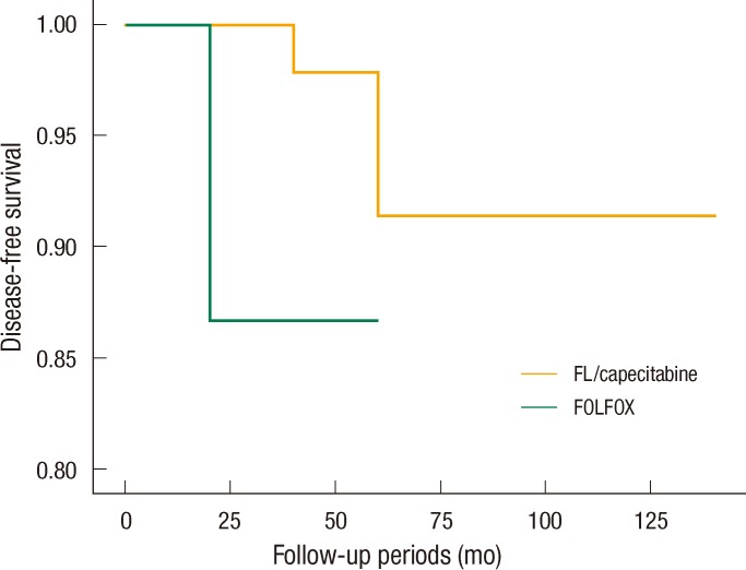 Oncologic Outcomes of Stage IIIA Colon Cancer for Different Chemotherapeutic Regimens.