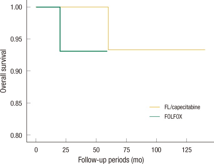 Oncologic Outcomes of Stage IIIA Colon Cancer for Different Chemotherapeutic Regimens.