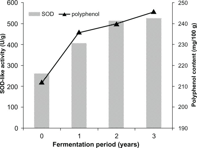 Plant-based Paste Fermented by Lactic Acid Bacteria and Yeast: Functional Analysis and Possibility of Application to Functional Foods.