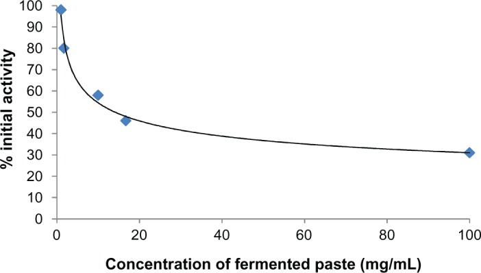 Plant-based Paste Fermented by Lactic Acid Bacteria and Yeast: Functional Analysis and Possibility of Application to Functional Foods.