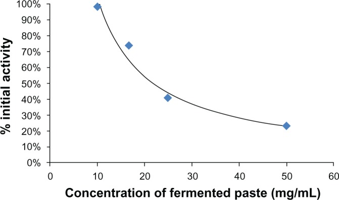 Plant-based Paste Fermented by Lactic Acid Bacteria and Yeast: Functional Analysis and Possibility of Application to Functional Foods.