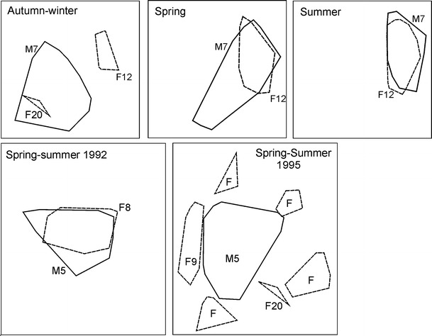 Alternative strategies in the acquisition of home ranges by male pine martens in a high-density population.