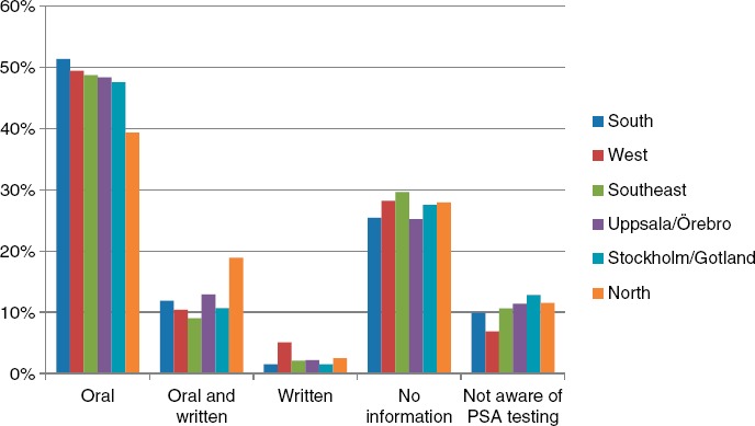 Information on pros and cons of prostate-specific antigen testing to men prior to blood draw: a study from the National Prostate Cancer Register (NPCR) of Sweden.