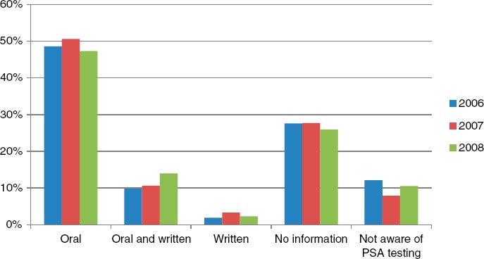 Information on pros and cons of prostate-specific antigen testing to men prior to blood draw: a study from the National Prostate Cancer Register (NPCR) of Sweden.