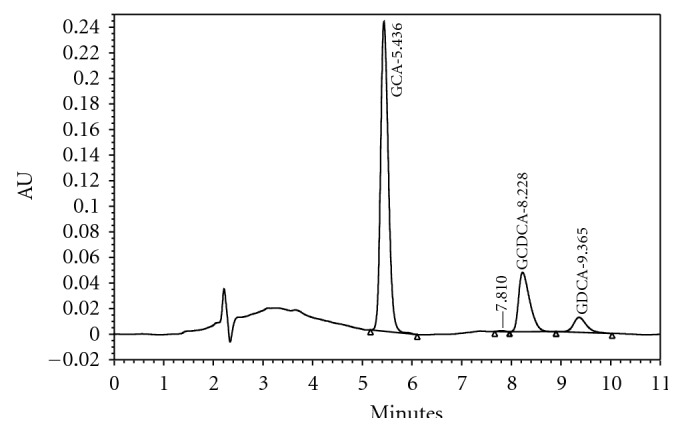 Quantifying Serum Level of Glycochenodeoxycholic Acid Using High Performance Liquid Chromatography in Obstructive Jaundice Patients.