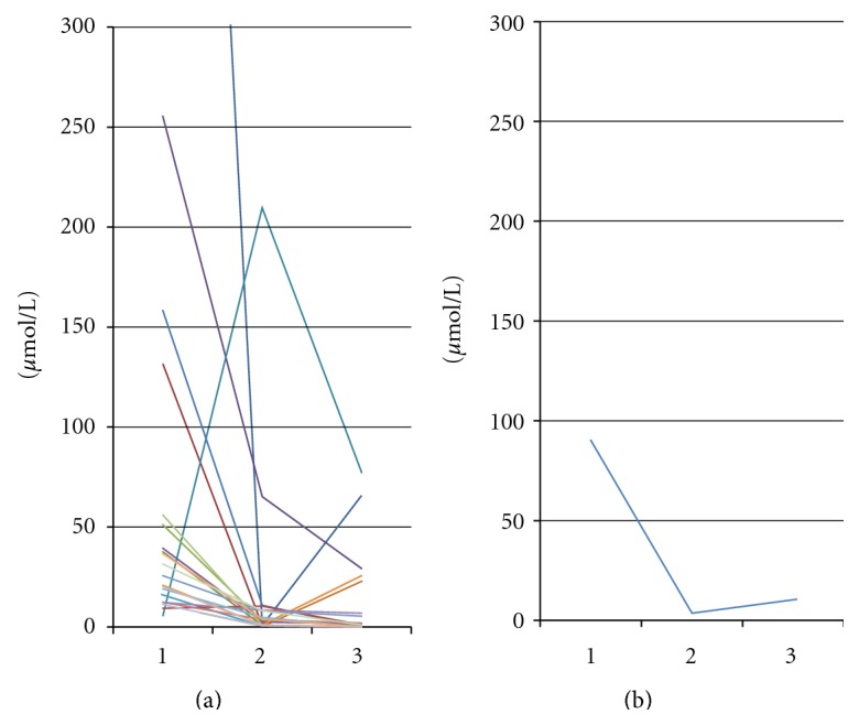 Quantifying Serum Level of Glycochenodeoxycholic Acid Using High Performance Liquid Chromatography in Obstructive Jaundice Patients.