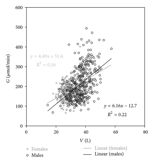 Urea concentration and haemodialysis dose.