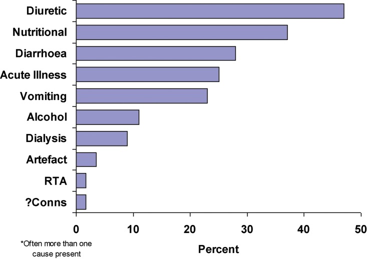 Hypokalaemia: common things occur commonly - a retrospective survey.