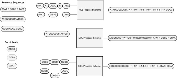 Optimal reference sequence selection for genome assembly using minimum description length principle.