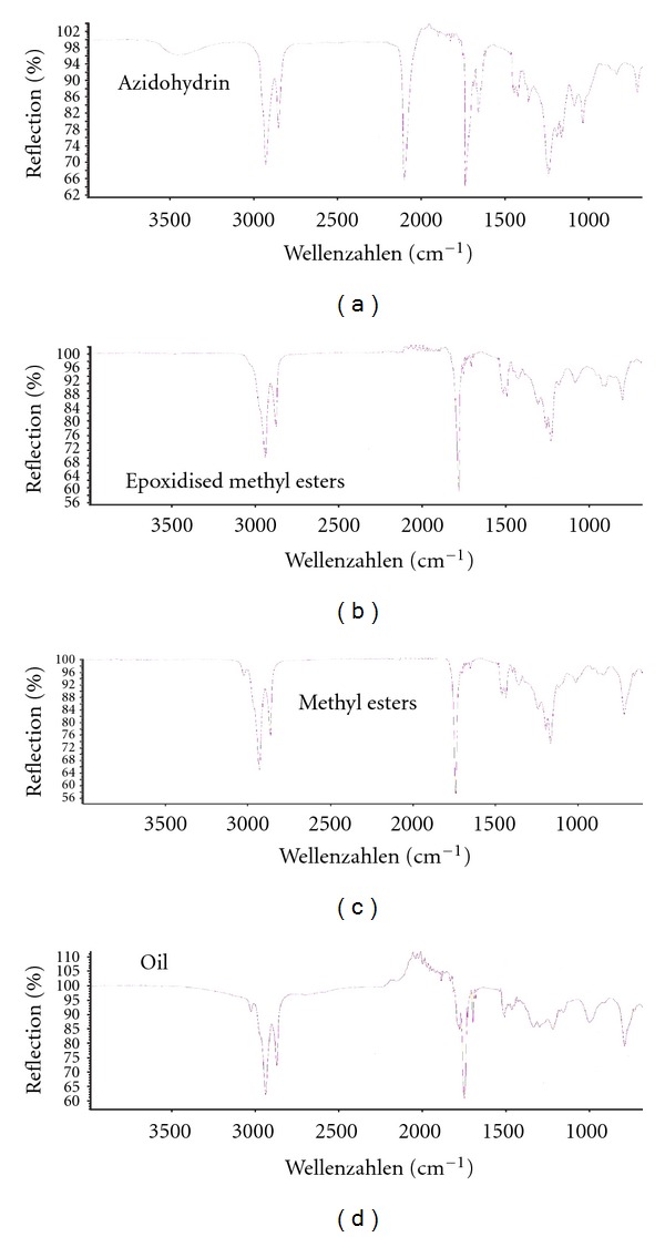 Synthesis of Azidohydrin from Hura crepitans Seed Oil: A Renewable Resource for Oleochemical Industry and Sustainable Development.