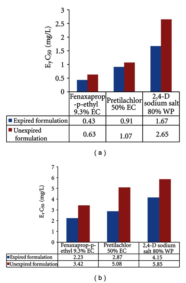 Toxicity Assessment of Expired Pesticides to Green Algae Pseudokirchneriella subcapitata.