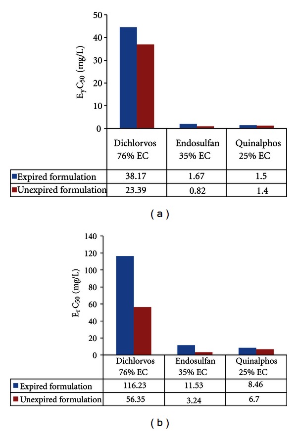 Toxicity Assessment of Expired Pesticides to Green Algae Pseudokirchneriella subcapitata.