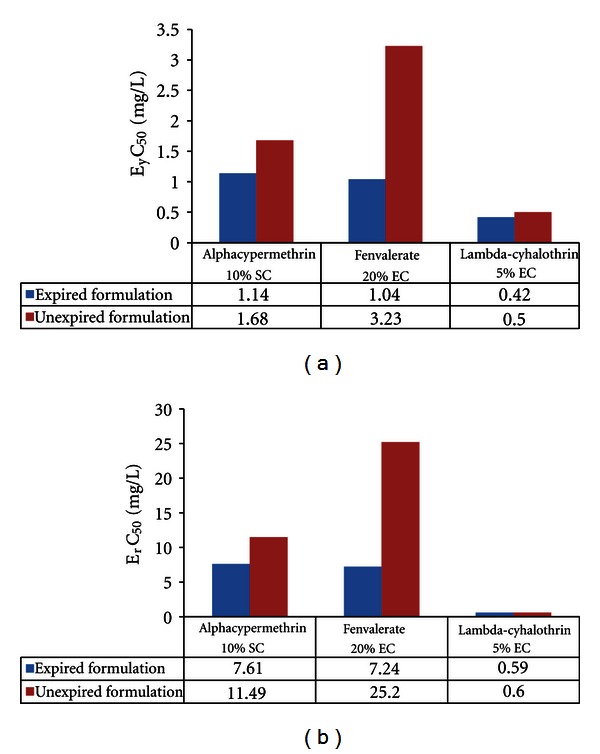 Toxicity Assessment of Expired Pesticides to Green Algae Pseudokirchneriella subcapitata.