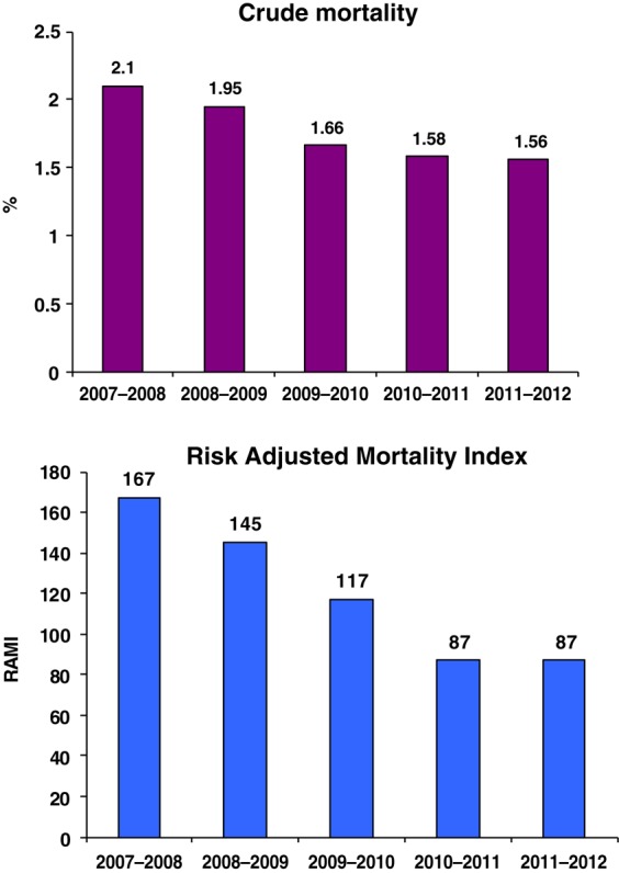 Preventable hospital mortality: learning from retrospective case record review.